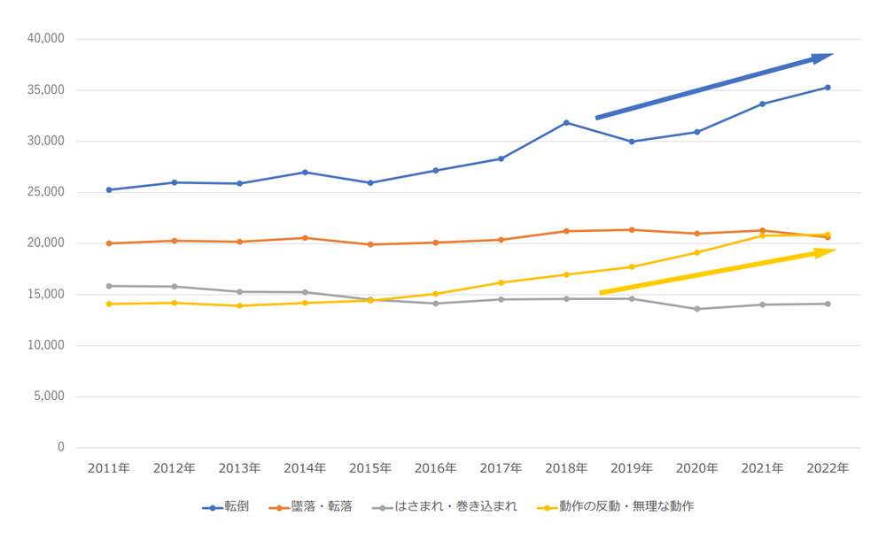 労働災害防止計画期間ごとの主な事故の型別死傷災害件数の推移