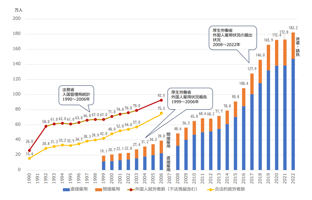 外国人労働者数の推移